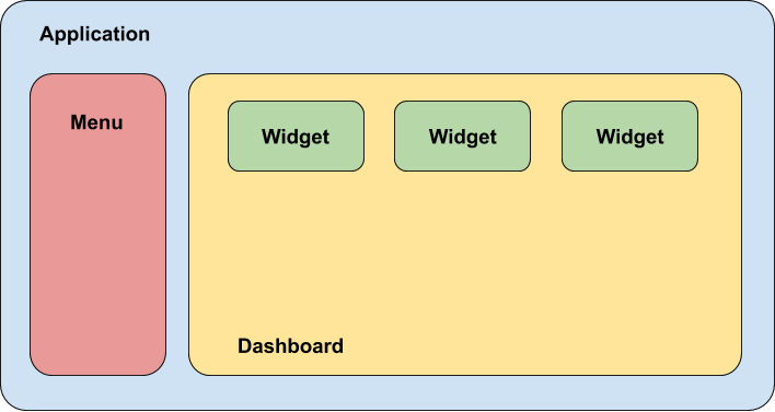 Structure of KoolReport Dashboard